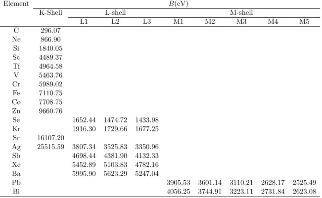 Table 4.1: Binding energy B values for the K-, L- and M-shells. The B value for C is from Ref
