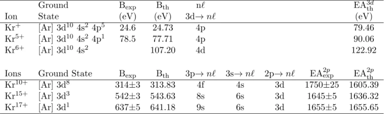 Table 4.2: Ground state configurations obtained from reference [73] and threshold ener- ener-gies for ionization and excitation-autoionization (EA) for Kr + , Kr 5+ , Kr 6+ , Kr 10+ , Kr 15+