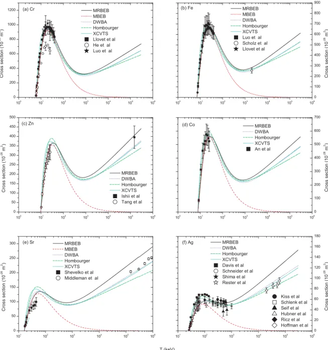 Figure 4.2: Electron impact K-shell ionization cross sections for (a) Cr, (b) Fe, (c) Zn, (d) Co, (e) Sr and (f) Ag