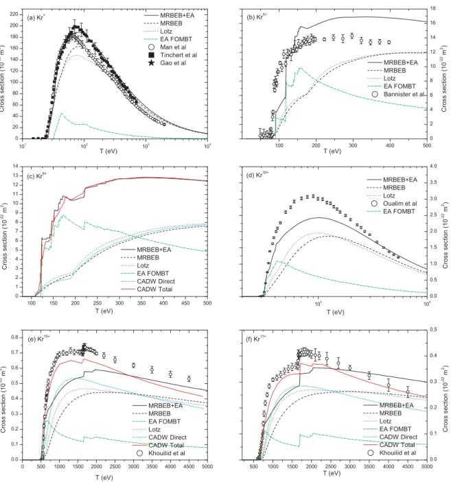 Figure 4.5: Total electron impact ionization cross sections for (a) Kr + , (b) Kr 5+ , (c) Kr 6+ , (d) Kr 10+ , (e) Kr 15+ , (f) Kr 17+ 