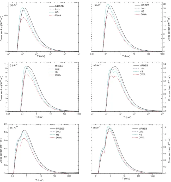 Figure 4.6: Total direct electron impact ionization cross sections for (a) Ar 2+ , (b) Ar 3+ , (c) Ar 4+ , (d) Ar 5+ , (e) Ar 6+ and (f) Ar 7+ 