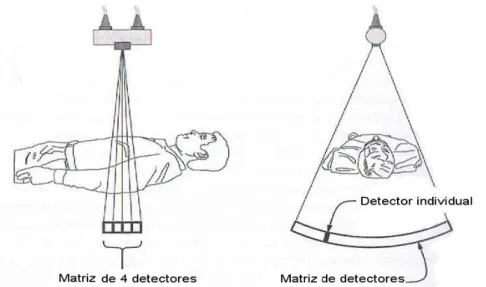 Figura 2.18: Esquema dos detectores de um sistema de TC multicorte [1]