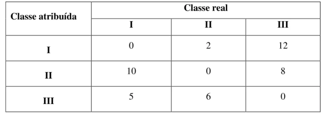 Tabela 2.1 – Exemplo de uma matriz de custos para um problema com 3 classes 