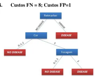 Figura A.1.7 -árvore de decisão resultante da fusão: Retmarker + 4 características da  Qualidade, para custos FN=8 e FP =1 