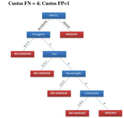 Figura A.1.12 -árvore de decisão resultante da fusão: DMUC + 4 características da  Qualidade, para custos FN=4 e FP =1 