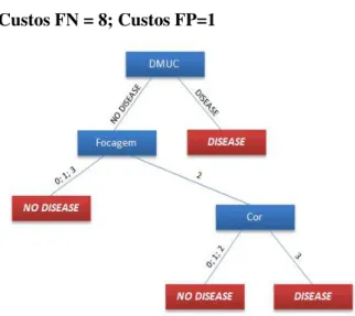 Figura A.1.13 -árvore de decisão resultante da fusão: DMUC + 4 características da  Qualidade, para custos FN=8 e FP =1