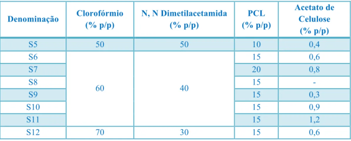 Tabela 2.2 - Composição das soluções em que o solvente era uma mistura de clorofórmio e N,N –  dimetilacetamida