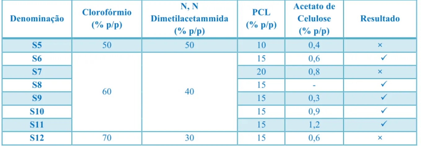 Tabela 3.2 - Composição das soluções em que o solvente era uma mistura de clorofórmio e N,N –  dimetilacetamida