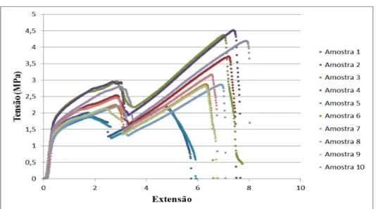 Figura 3.4 - Tensão versus Extensão das amostras da Solução S8-2 traccionadas até à ruptura  