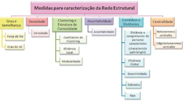 Figura 2.3 – Esquema das métricas de conectividade estrutural que se pode usar [13] 