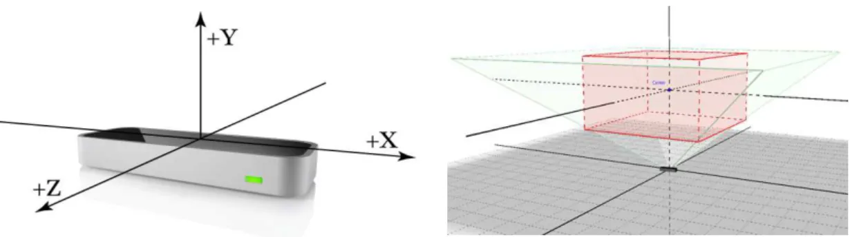 Figura 3.11 – Sistemas de coordenadas do Leap Motion e campo de visão [64], [65] 