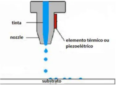 Figura 1-2- Esquema de impressão, adaptado de  10