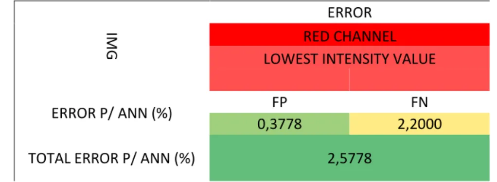 Table 3.1 - Results of red channel lowest pixel intensity before the brightness and contrast correction
