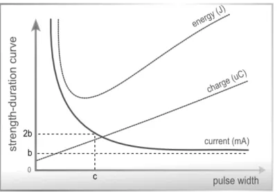 Figure 2.6: The strength-duration curve for current, energy and charge of an excitable tissue.