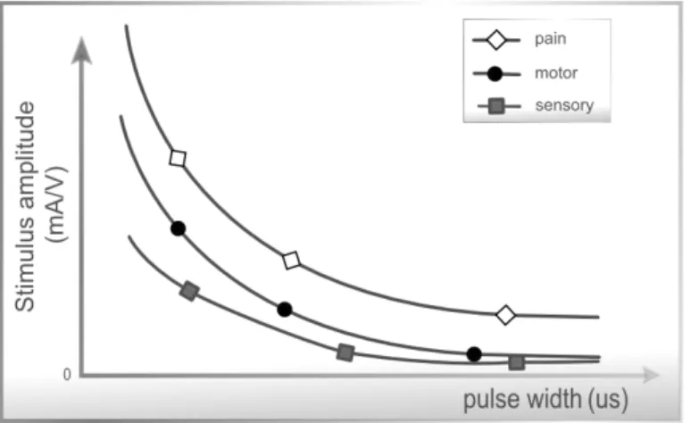 Figure 2.8: Strength-Duration curves: Relation between amplitude and pulse-width when relating with the influence on excitability thresholds: sensorial, motor and pain tolerance.