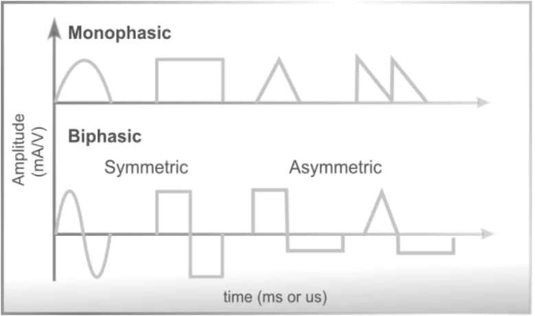 Figure 2.11: Examples of electric pulses with different polarities and waveforms.
