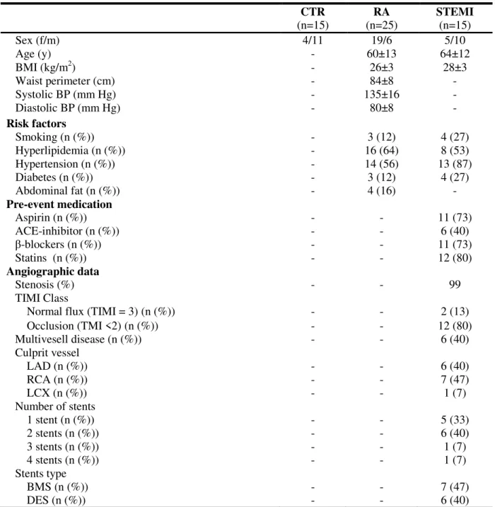Table  2.1  -  Baseline  clinical  characteristics  of  the  subjects  enrolled.  ACE  –   angiotensin-converting-enzyme; 