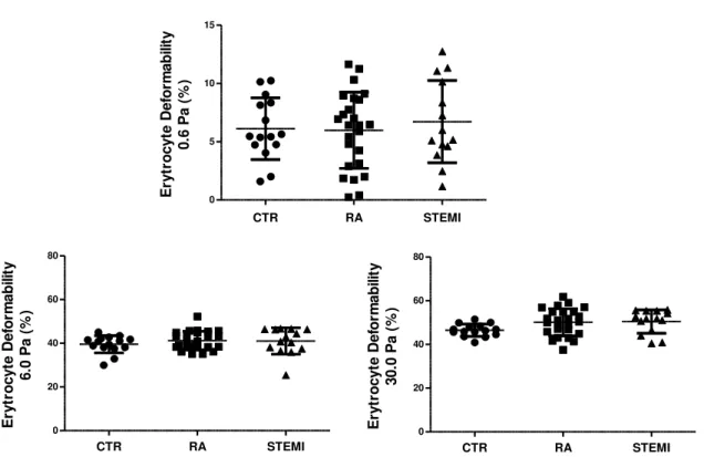 Figure 2.1 - Variations of erythrocyte deformability, at 0.6 Pa, 6.0 Pa and 30.0 Pa, between the control, RA and  STEMI (day 0) groups