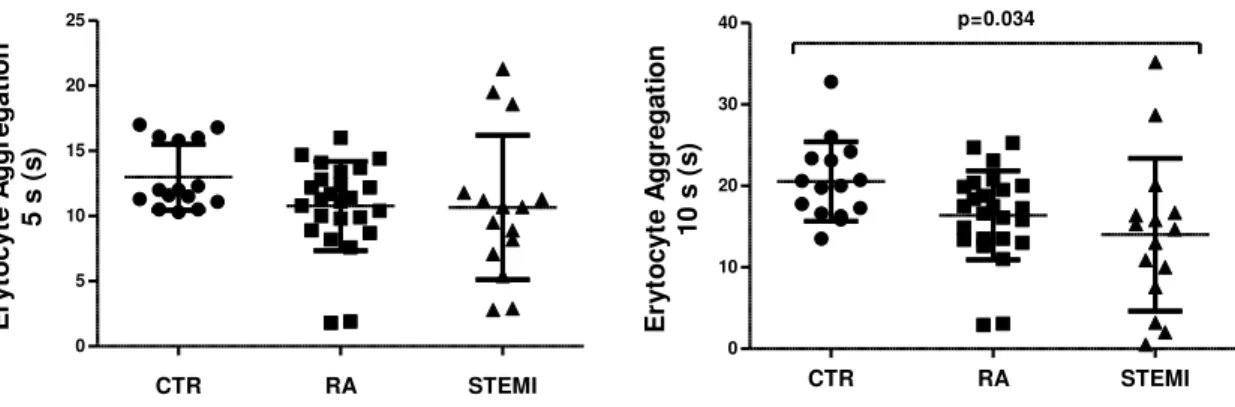 Figure 2.2 - Variations of erythrocyte aggregation at 5 s and 10 s between the control, RA and STEMI (day 0)  groups.