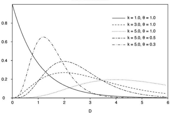Figure 2.7: Gamma distribution of ﬁve curves, each with di ff erent parameters values.