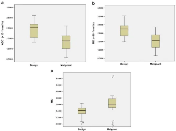 Figure 2.10: Box plot distribution of the parameters by lesion type of ADC (a) parameter using the mono-exponental model, and MD (b) and MK (c) parameters using the kurtosis model