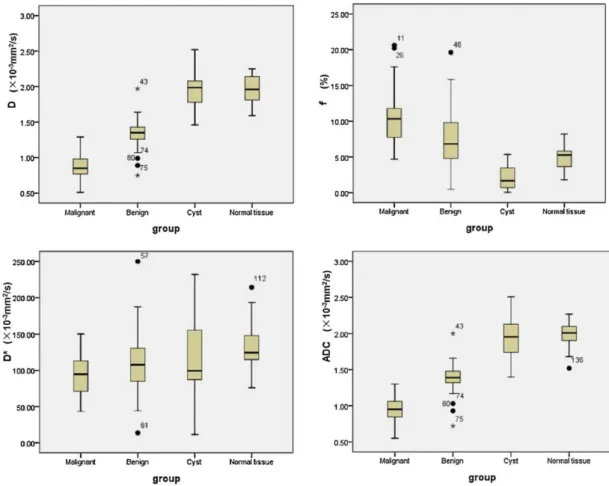 Figure 2.11: Box plots in breast lesions and normal tissue of D (a), f (b), D ∗ (c) and ADC (d)