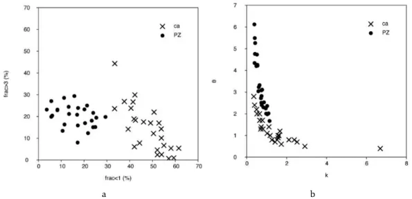 Figure 2.15: a) Scatter plot of frac>3 vs frac<1; b) Scatter plot of θ vs κ; for the cancer and not cancer group [39].