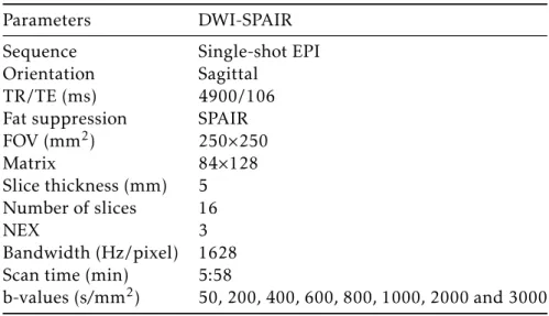 Table 3.1: Sequence details for acquisition of the DWI images that were tested.
