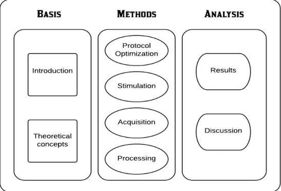 Figure 1.2: Schematic thesis overview, where it is shown the organization of the different chapters