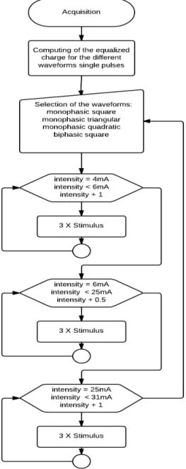 Figure  3.5:  Illustrative  flowchart  of  the  steps  of  the  stimulation  protocol  used  in  the  biosignals  acquisition