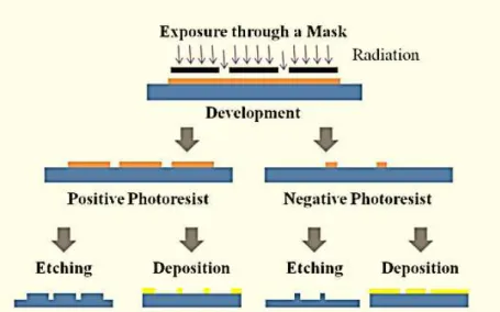Table 1.1 | Relevant photoresists' characteristics according to the respective tone. 