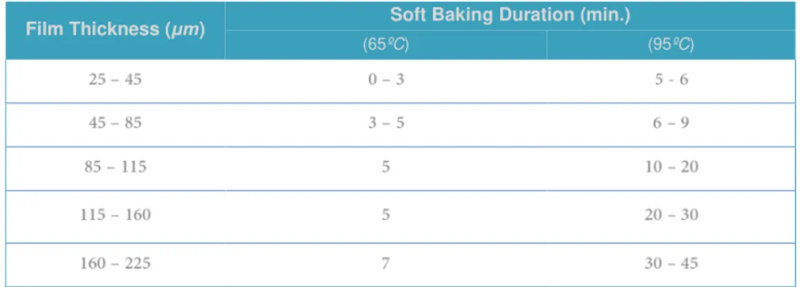 Table 2.1 | Datasheet for the soft bake duration acording to the desired film thickness