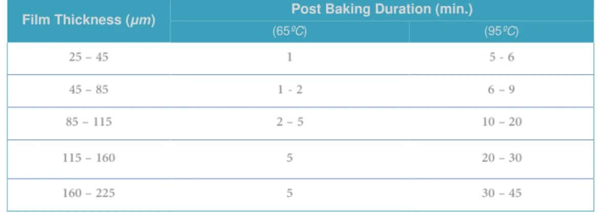 Table 2.3 | Datasheet for the post bake duration acording to the desired film thickness