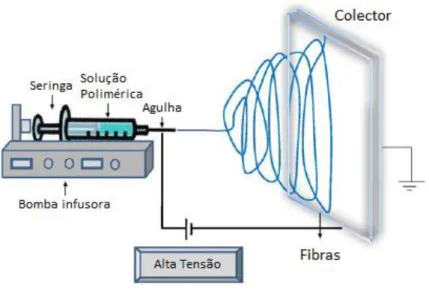 Figura 1.8 - Representação esquemática de um sistema de electrofiação horizontal [21]