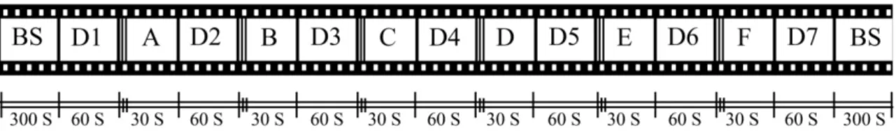 Figura 4.1. Esquema da sequência do  filme.  ||  indica  1  segundo  de  imagem-som  seguido  de  3  segundos  de  ecrã preto