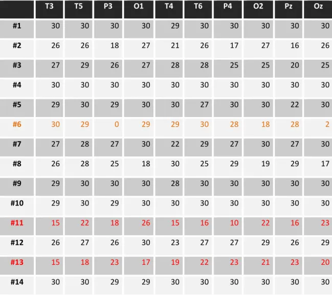 Tabela  4.1.  Número  de  Épocas  do  sinal  EEG  durante  o  anúncio  C  para  cada  sujeito  e  derivação  de  interesse após rejeição de artefactos