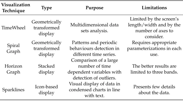 Table 1.1: Summary of the presented visualization techniques.