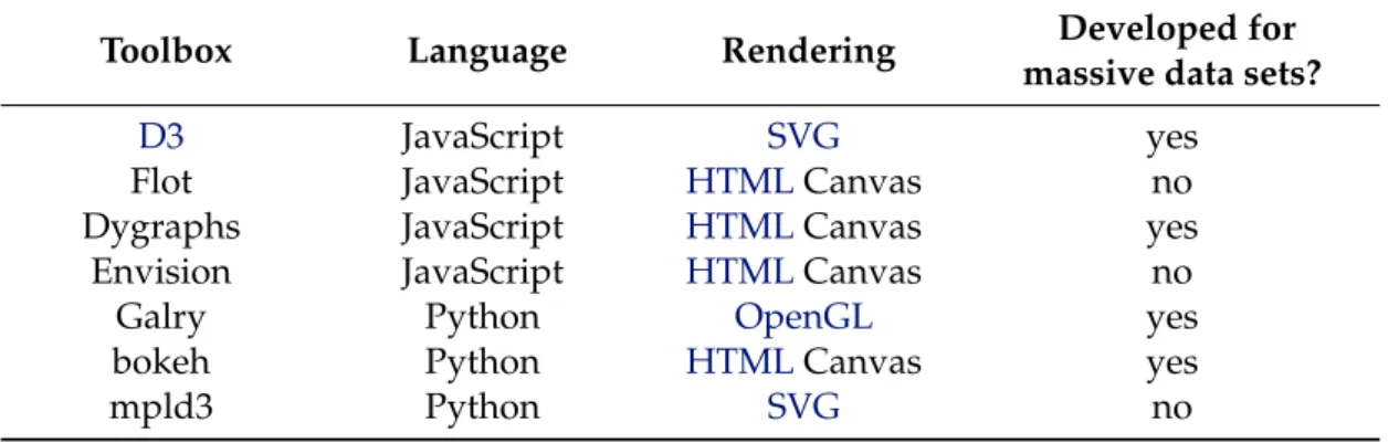 Table 1.2 summarises the presented visualization toolboxes.