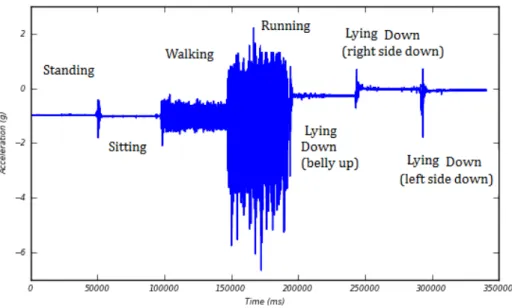 Figure 2.3: Recording from an accelerometer showing a subject’s motion. In this case the subject was asked to perform specific tasks for about one minute