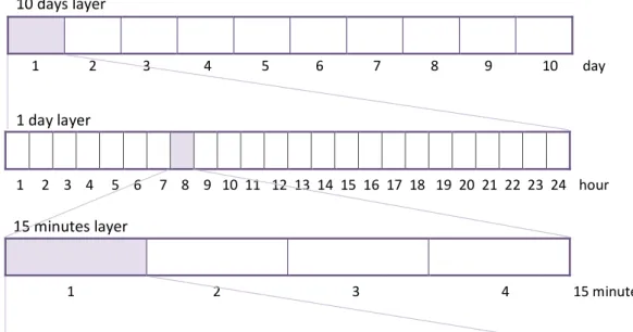 Figure 4.2 schematically represents the first three layers that can be displayed. Each layer is divided into a defined number of intervals, each one with the size of the next layer