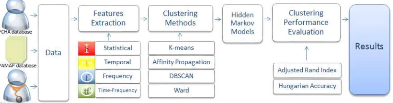 Figure 1.3: Overall structure of the framework developed in the present work for Hu- Hu-man Activity Recognition (HAR) systems