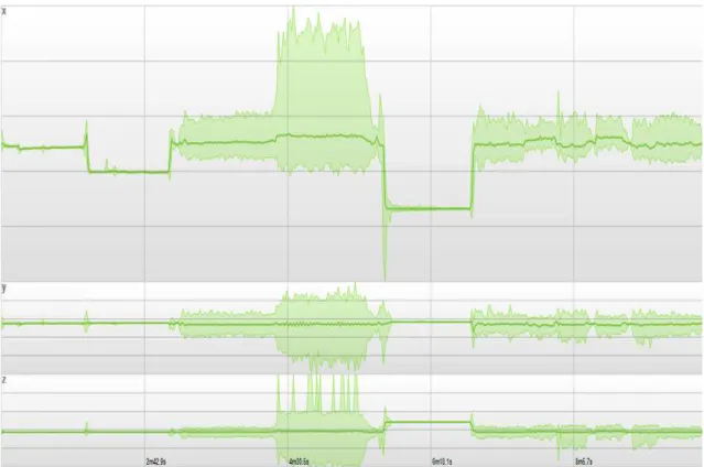 Figure 3.3: Representation of all three components (x,y and z) of the acquired ac- ac-celerometry signals in the first stage of the protocol, the controlled environment, in the OpenSignals software [51]