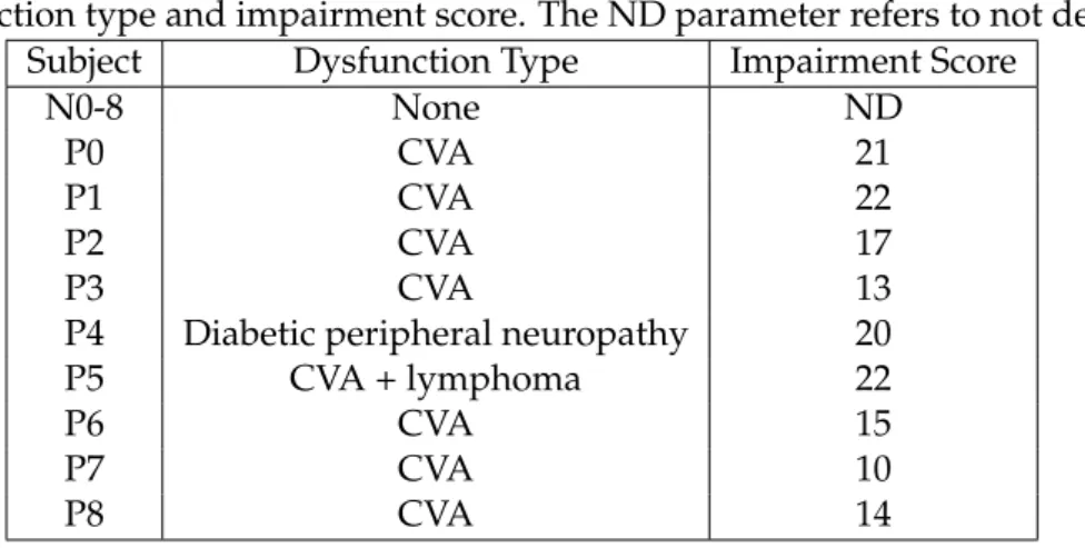 Table 3.3: Nine asymptomatic (N0-8) and nine symptomatic (P0-8) volunteers and respec- respec-tive dysfunction type and impairment score