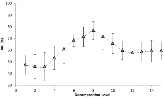 Figure 5.3: Representation of the clustering performances with ARI accuracy according to each wavelet level decomposition applied from 1 to 15