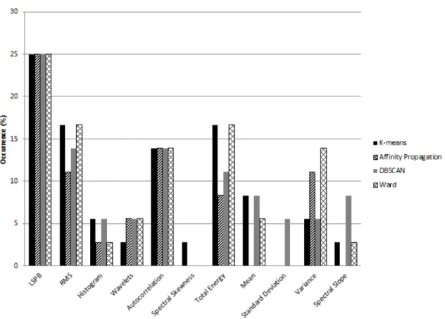 Figure 5.7: Representation of the Forward Feature Selection results. The algorithm out- out-putted the set of the best 10 features for each clustering method