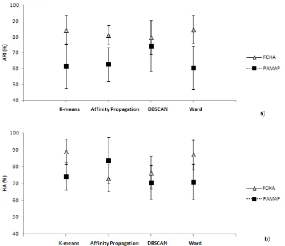Figure 5.9: Clustering evaluation with a)the ARI and b)the Hungarian methodologies (in