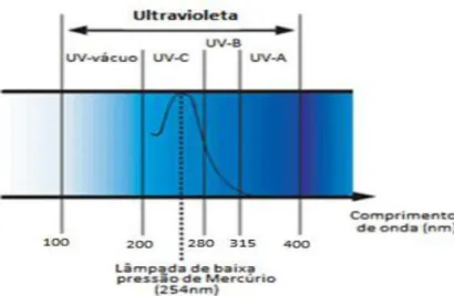 Figura 1 - Divisão da região Ultravioleta do espectro, salientando-se a banda de região de uma  lâmpada de baixa pressão de Mercúrio
