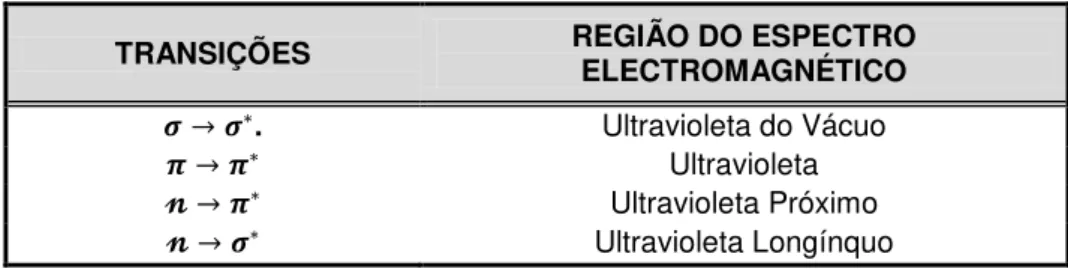 Tabela 1 - Transições eletrónicas associadas a regiões do espectro eletrónico. 