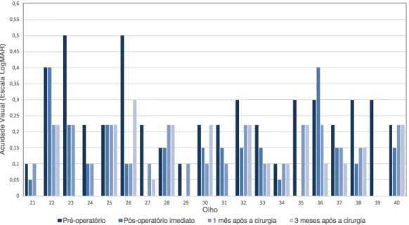 Figura 5.2: Gráfico da análise da acuidade visual em função do tempo - pré-operatório, pós-operatório imediato e 1 e 3 meses após a cirurgia -, na técnica de FLACS para os restantes 20 olhos.