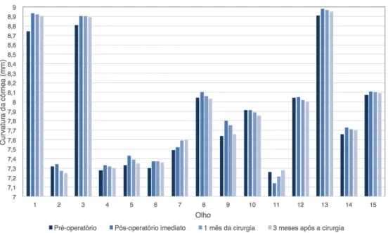 Figura 5.9: Gráfico da análise da curvatura da córnea em função do tempo - pré-operatório, pós-operatório imediato e 1 e 3 meses após a cirurgia -, na técnica de facoemulsificação.